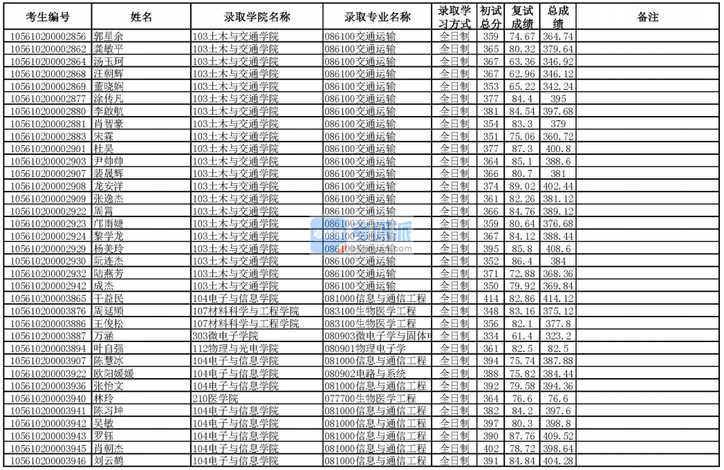 華南理工大學(xué)物理電子學(xué)2020年研究生錄取分?jǐn)?shù)線