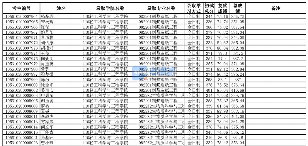 華南理工大學制漿造紙工程2020年研究生錄取分數(shù)線