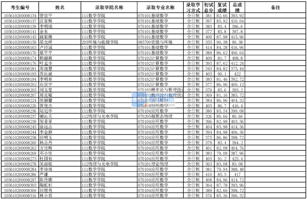 華南理工大學概率論與數(shù)理統(tǒng)計2020年研究生錄取分數(shù)線