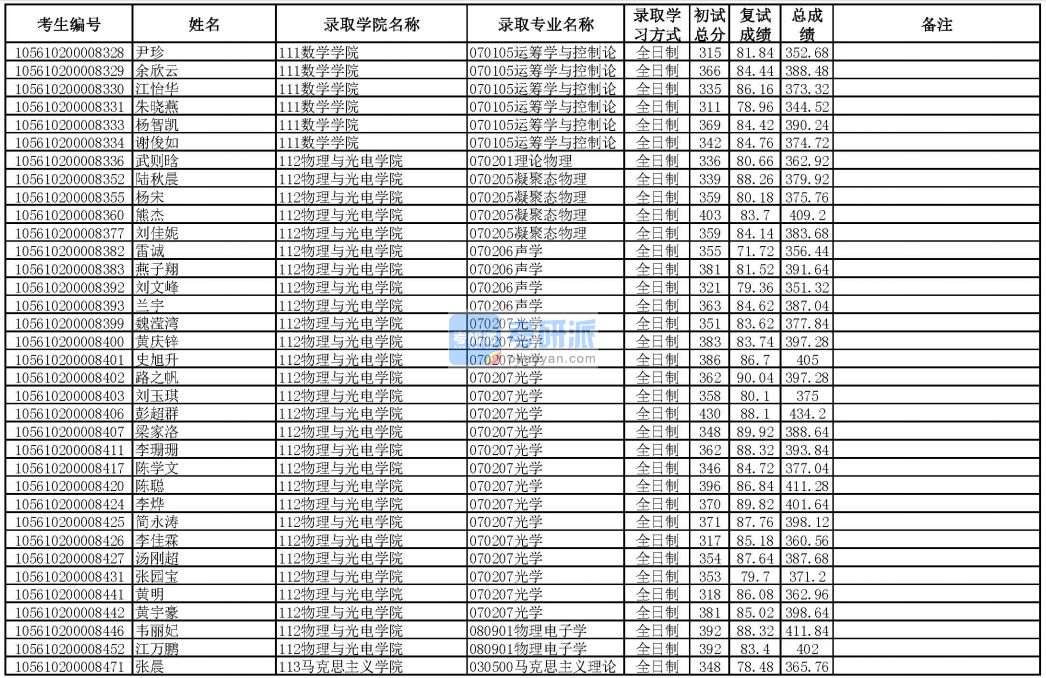 華南理工大學(xué)運(yùn)籌學(xué)與控制論2020年研究生錄取分?jǐn)?shù)線