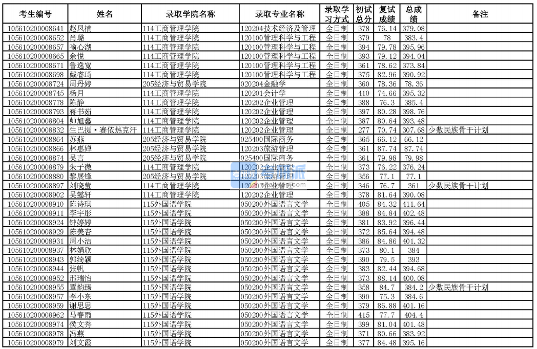 華南理工大學(xué)企業(yè)管理2020年研究生錄取分?jǐn)?shù)線(xiàn)