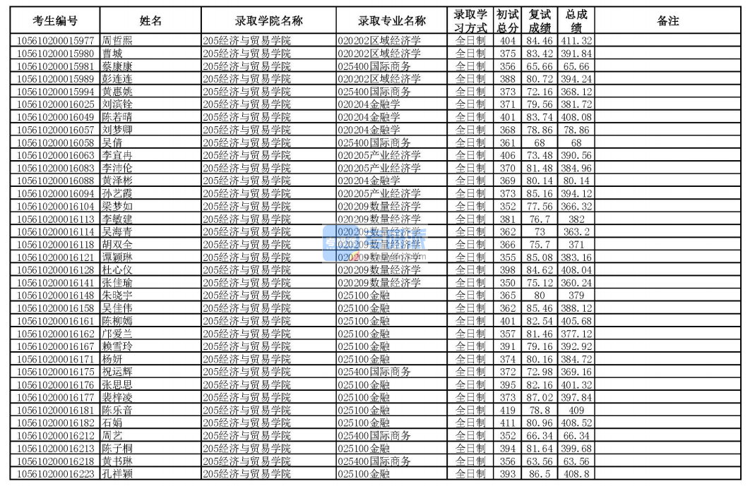 華南理工大學(xué)數(shù)量經(jīng)濟(jì)學(xué)2020年研究生錄取分?jǐn)?shù)線