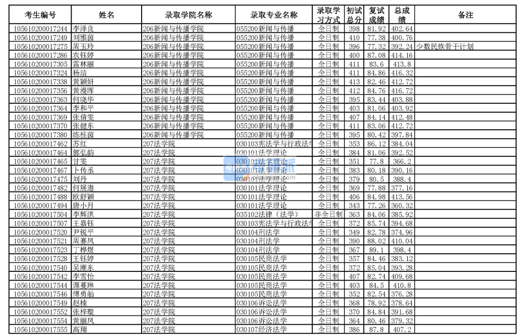 華南理工大學(xué)民商法學(xué)2020年研究生錄取分?jǐn)?shù)線