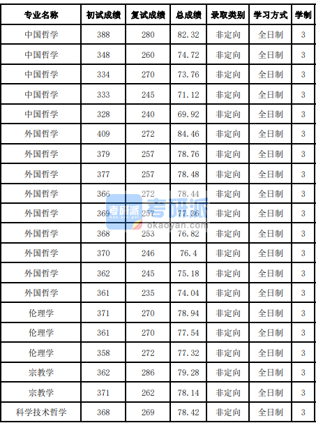 吉林大學(xué)科學(xué)技術(shù)哲學(xué)2020年研究生錄取分?jǐn)?shù)線