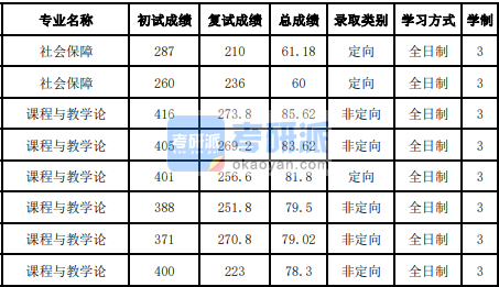 吉林大學課程與教學論2020年研究生錄取分數(shù)線