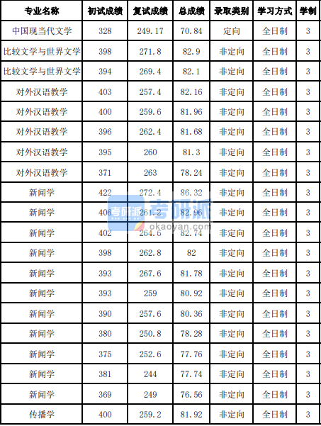 吉林大學比較文學與世界文學2020年研究生錄取分數(shù)線