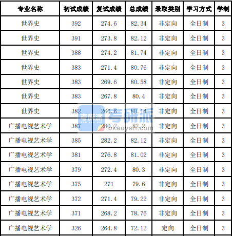 吉林大學(xué)廣播電視藝術(shù)學(xué)2020年研究生錄取分?jǐn)?shù)線(xiàn)