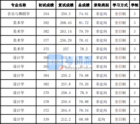 吉林大學(xué)音樂與舞蹈學(xué)2020年研究生錄取分?jǐn)?shù)線