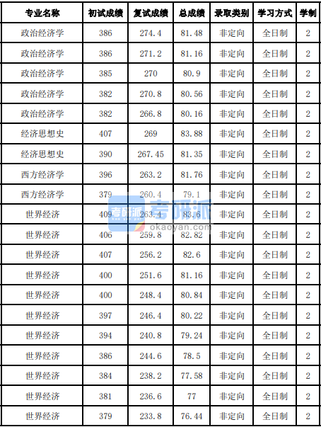 吉林大學(xué)政治經(jīng)濟學(xué)2020年研究生錄取分?jǐn)?shù)線