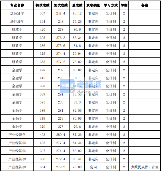 吉林大學(xué)金融學(xué)2020年研究生錄取分?jǐn)?shù)線