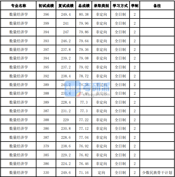 吉林大學(xué)數(shù)量經(jīng)濟(jì)學(xué)2020研究生錄取分?jǐn)?shù)線