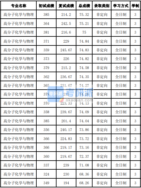 吉林大學高分子化學與物理2020年研究生錄取分數(shù)線