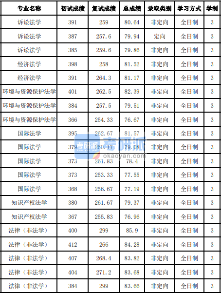 吉林大學(xué)環(huán)境與資源保護(hù)法學(xué)2020年研究生錄取分?jǐn)?shù)線