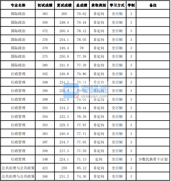 吉林大學(xué)行政管理2020年研究生錄取分數(shù)線