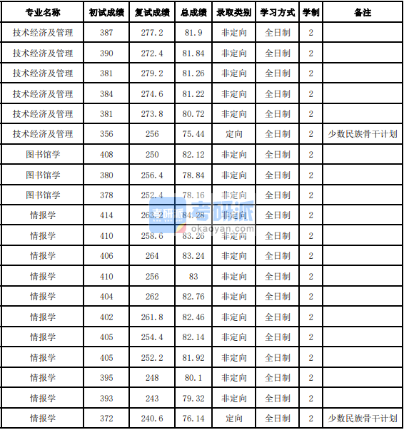 吉林大學(xué)情報(bào)學(xué)2020年研究生錄取分?jǐn)?shù)線