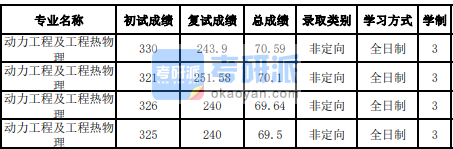 吉林大學(xué)動力工程及工程熱物理2020研究生錄取分?jǐn)?shù)線