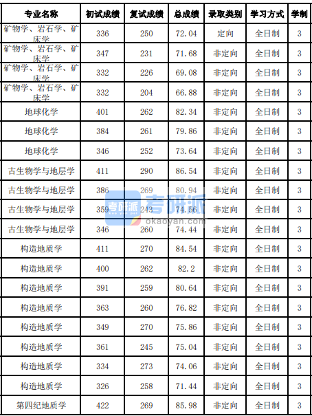 吉林大學構(gòu)造地質(zhì)學2020年研究生錄取分數(shù)線