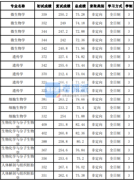 吉林大學(xué)遺傳學(xué)2020年研究生錄取分?jǐn)?shù)線