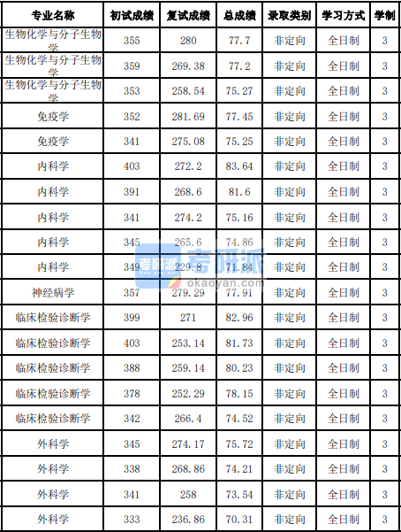 吉林大學(xué)臨床檢驗(yàn)診斷學(xué)2020年研究生錄取分?jǐn)?shù)線