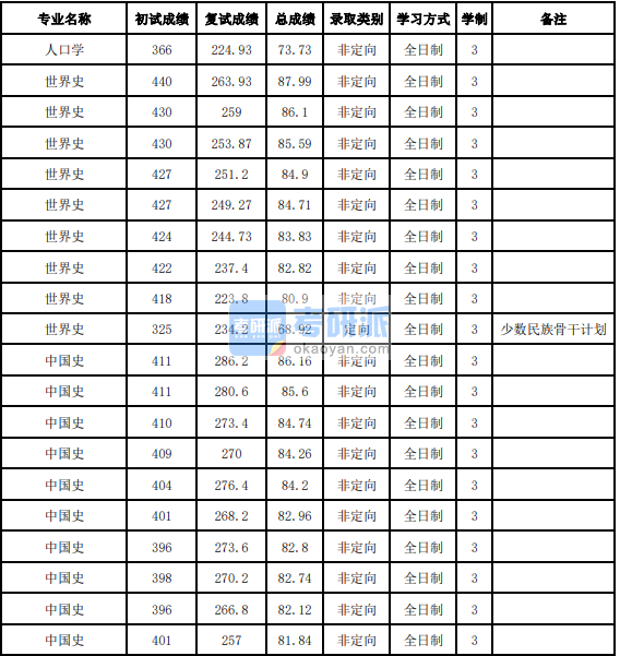 吉林大學(xué)人口學(xué)2020年研究生錄取分?jǐn)?shù)線