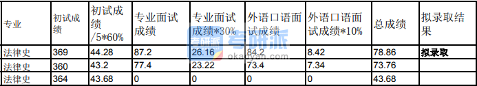 蘭州大學法律史2020年研究生錄取分數(shù)線