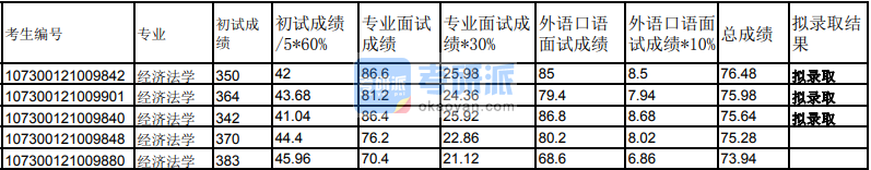 蘭州大學經濟法學2020年研究生錄取分數(shù)線