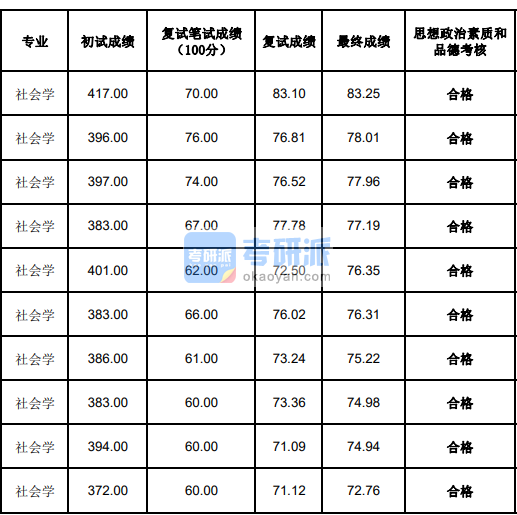 蘭州大學社會學2020年研究生錄取分數(shù)線