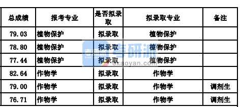 蘭州大學(xué)植物保護2020年研究生錄取分數(shù)線