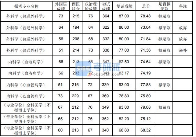 蘭州大學(xué)外科學(xué)（普通外科學(xué)）2020年研究生錄取分?jǐn)?shù)線