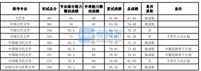 蘭州大學(xué)中國現(xiàn)當(dāng)代文學(xué)2020年研究生錄取分?jǐn)?shù)線