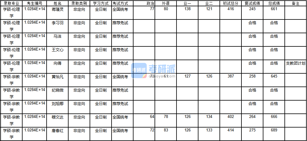 南京大學(xué)倫理學(xué)2020年研究生錄取分?jǐn)?shù)線