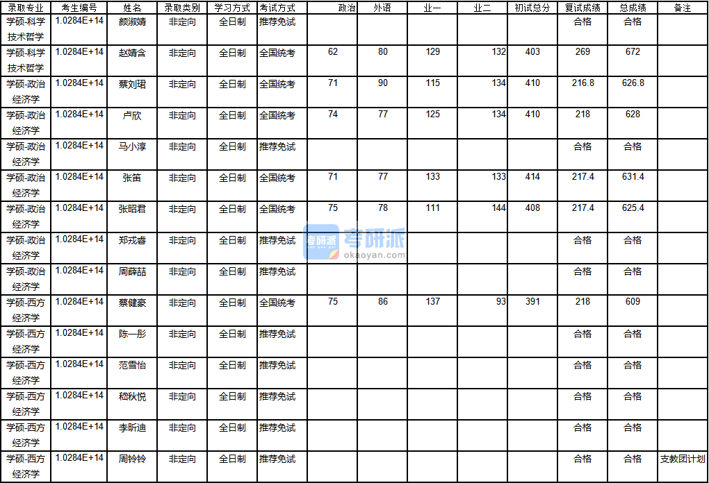 南京大學西方經濟學2020年研究生錄取分數(shù)線