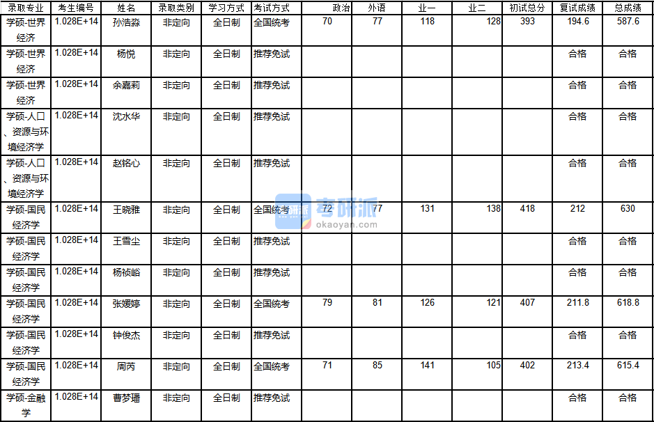 南京大學(xué)人口、資源與環(huán)境經(jīng)濟學(xué)2020年研究生錄取分?jǐn)?shù)線