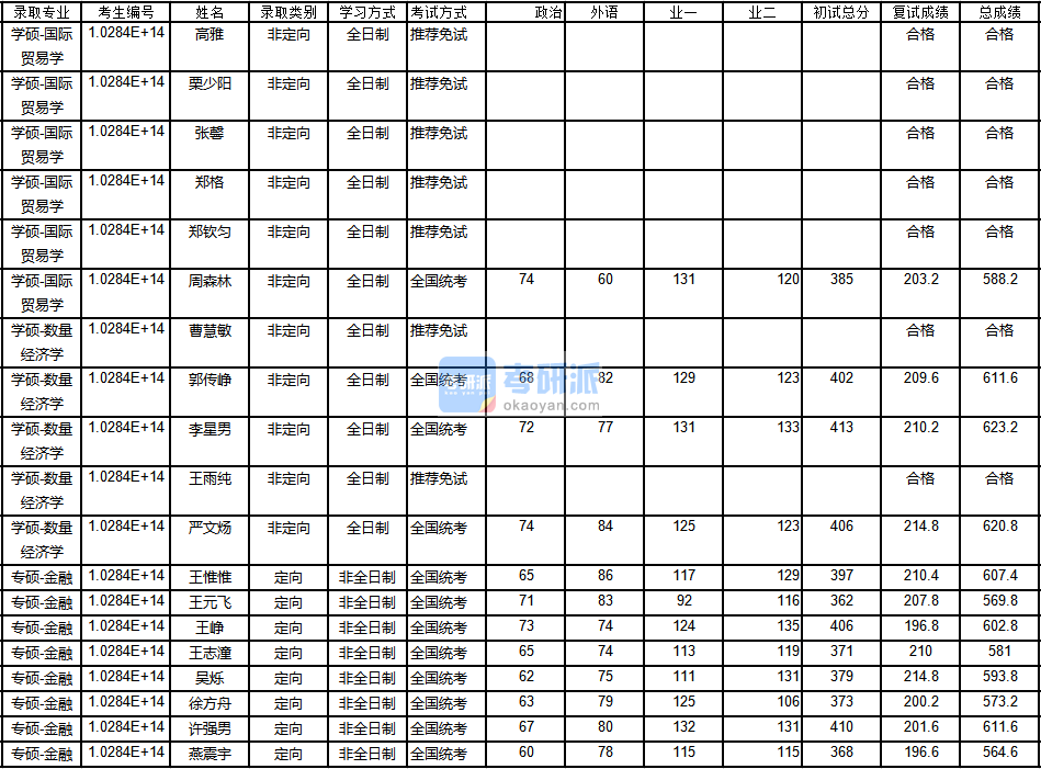 南京大學(xué)國際貿(mào)易學(xué)2020年研究生錄取分數(shù)線