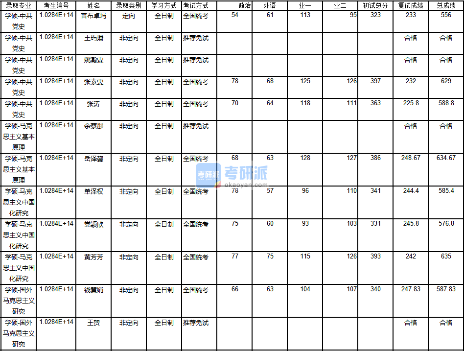 南京大學(xué)馬克思主義中國化研究2020年研究生錄取分?jǐn)?shù)線