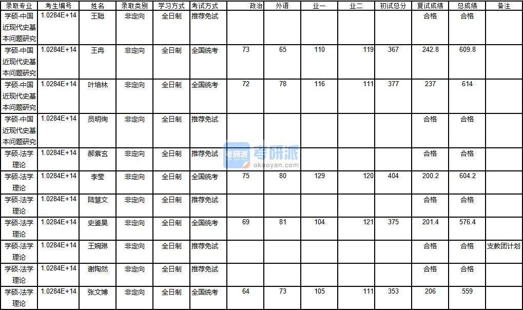 南京大學法學理論2020年研究生錄取分數(shù)線