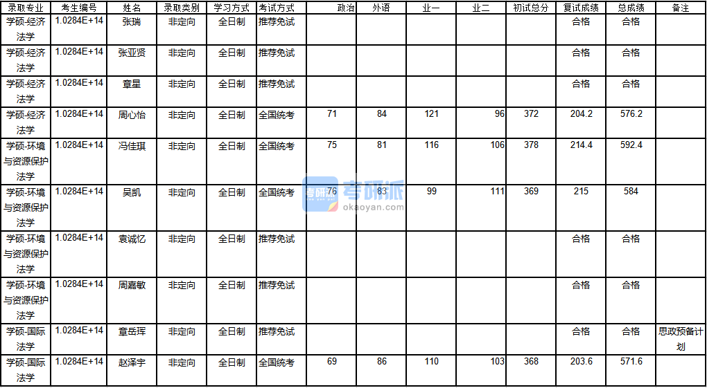 南京大學國際法學2020年研究生錄取分數(shù)線