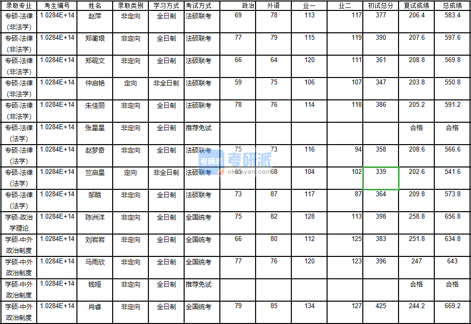 南京大學(xué)中外政治制度2020年研究生錄取分?jǐn)?shù)線