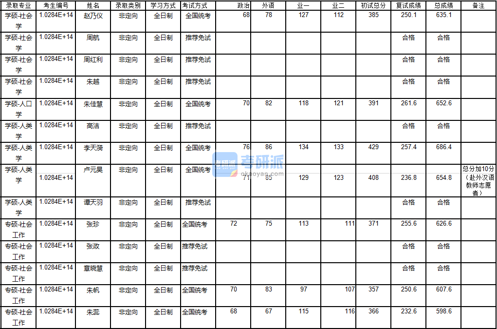 南京大學(xué)社會(huì)學(xué)2020年研究生錄取分?jǐn)?shù)線