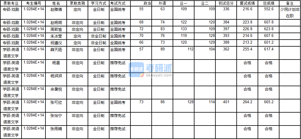 南京大學(xué)英語語言文學(xué)2020年研究生錄取分?jǐn)?shù)線