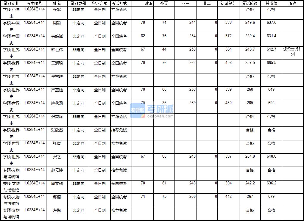 南京大學世界史2020年研究生錄取分數(shù)線