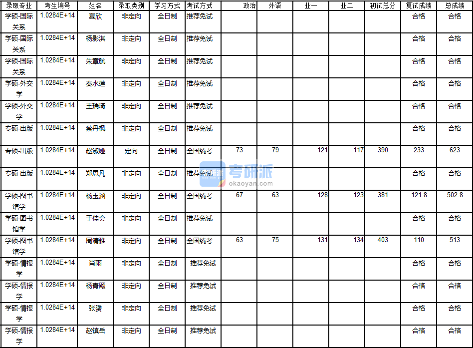 南京大學(xué)情報(bào)學(xué)2020年研究生錄取分?jǐn)?shù)線