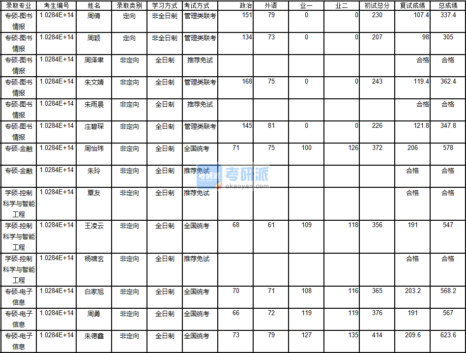 南京大學(xué)金融2020年研究生錄取分數(shù)線