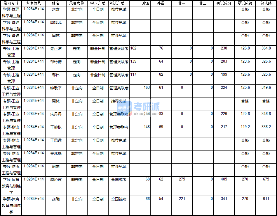 南京大學(xué)管理科學(xué)與工程2020年研究生錄取分?jǐn)?shù)線(xiàn)