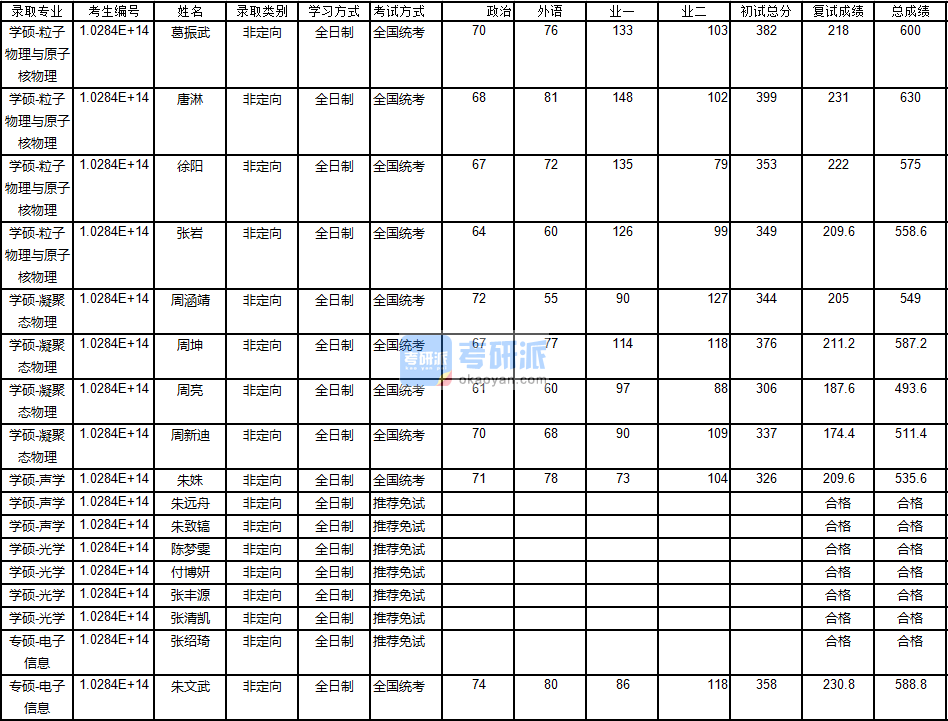 南京大學(xué)光學(xué)2020年研究生錄取分?jǐn)?shù)線