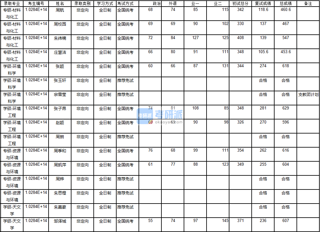 南京大學(xué)環(huán)境科學(xué)2020年研究生錄取分數(shù)線