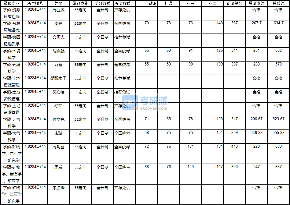 南京大學(xué)礦物學(xué)、巖石學(xué)、礦床學(xué)2020年研究生錄取分?jǐn)?shù)線