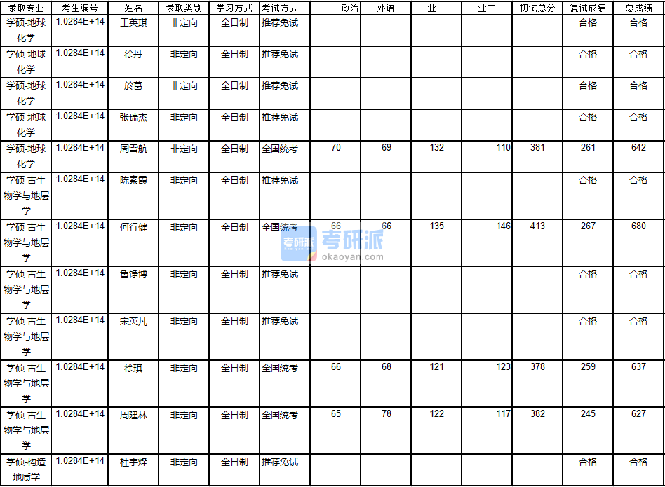 南京大學構(gòu)造地質(zhì)學2020年研究生錄取分數(shù)線