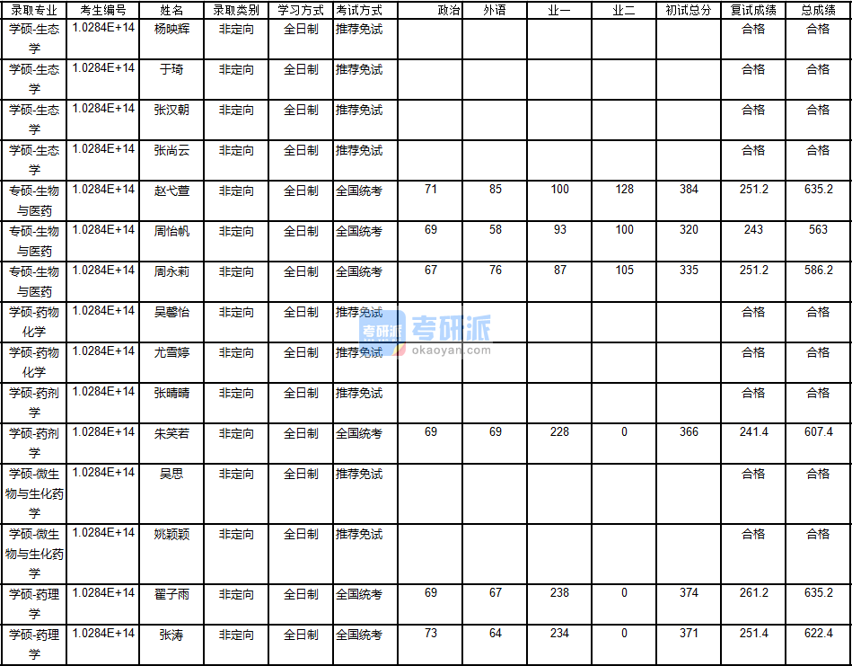 南京大學(xué)微生物與生化藥學(xué)2020年研究生錄取分?jǐn)?shù)線