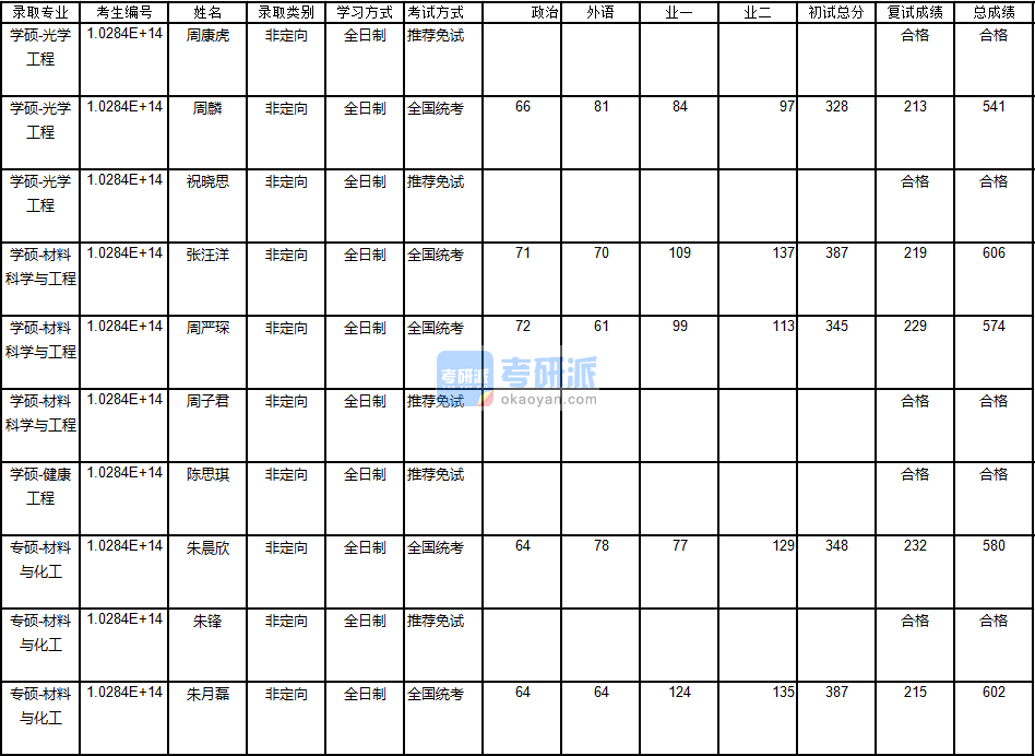 南京大學(xué)光學(xué)工程2020年研究生錄取分?jǐn)?shù)線